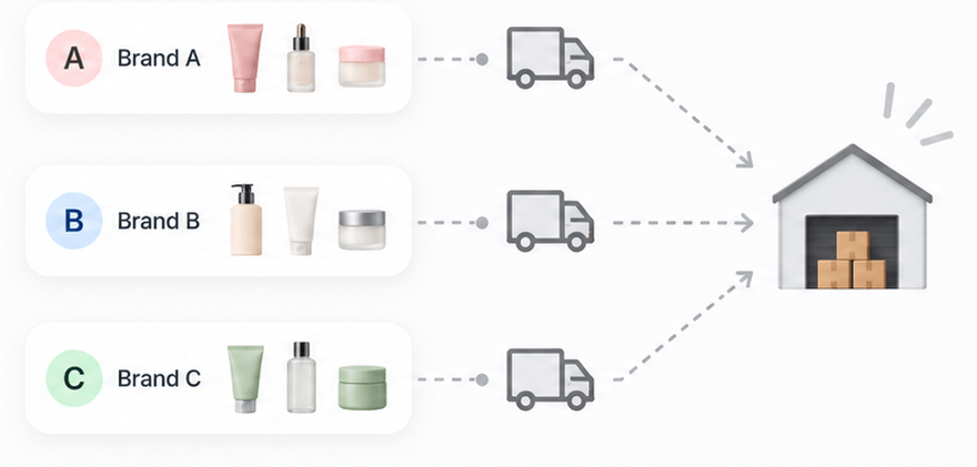 Without consolidation: three brands each ship separately by truck to your warehouse